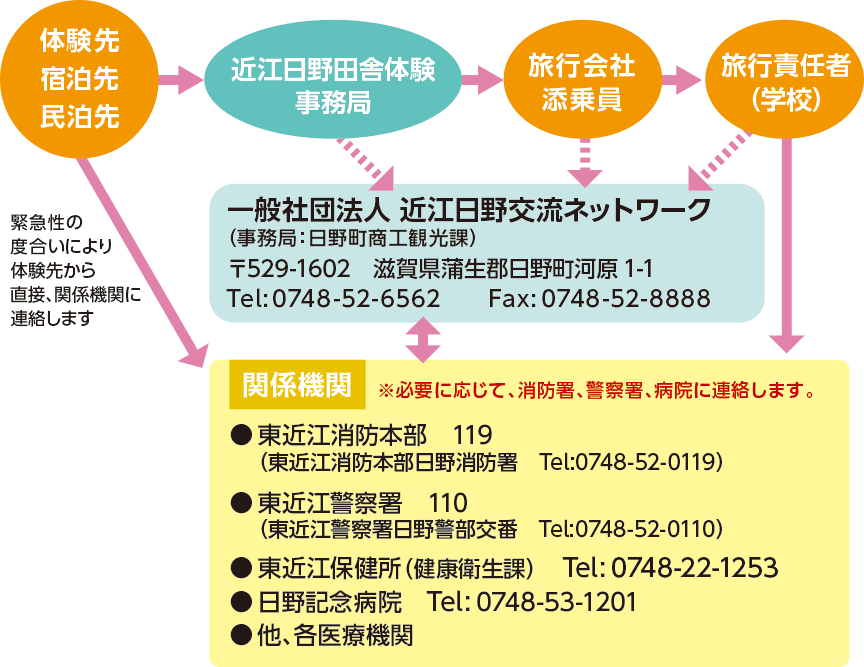 安全対策の図